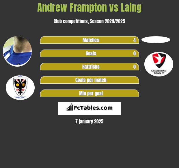 Andrew Frampton vs Laing h2h player stats