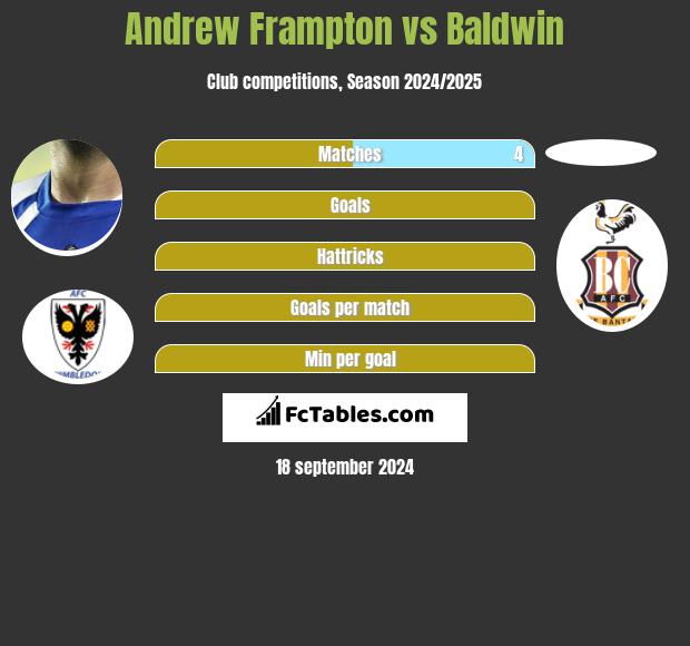 Andrew Frampton vs Baldwin h2h player stats