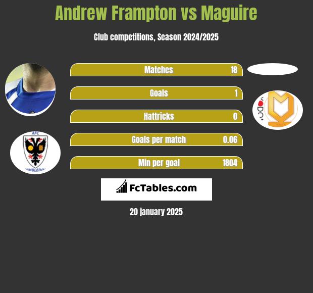 Andrew Frampton vs Maguire h2h player stats