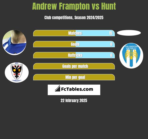 Andrew Frampton vs Hunt h2h player stats