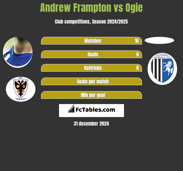 Andrew Frampton vs Ogie h2h player stats