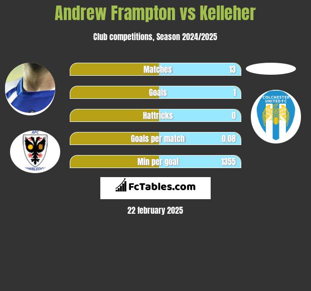 Andrew Frampton vs Kelleher h2h player stats