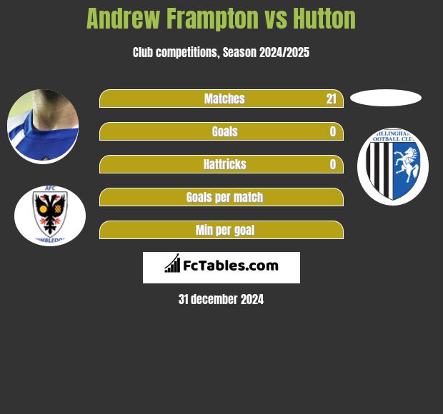 Andrew Frampton vs Hutton h2h player stats