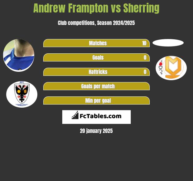 Andrew Frampton vs Sherring h2h player stats