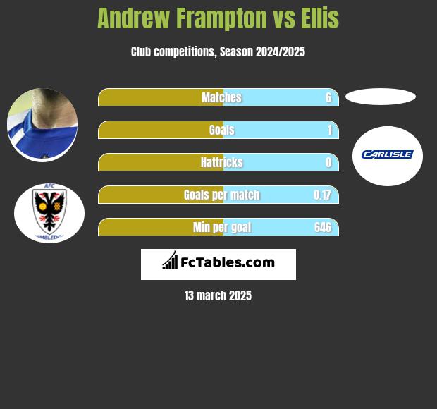 Andrew Frampton vs Ellis h2h player stats