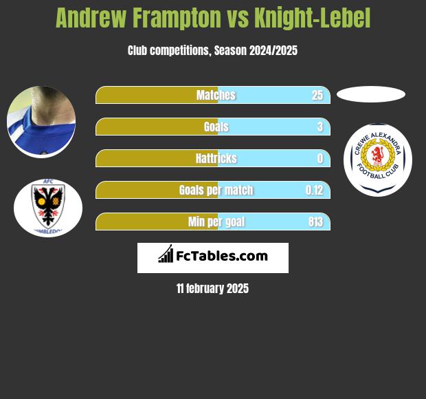 Andrew Frampton vs Knight-Lebel h2h player stats