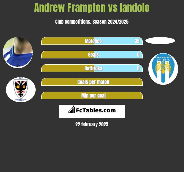 Andrew Frampton vs Iandolo h2h player stats