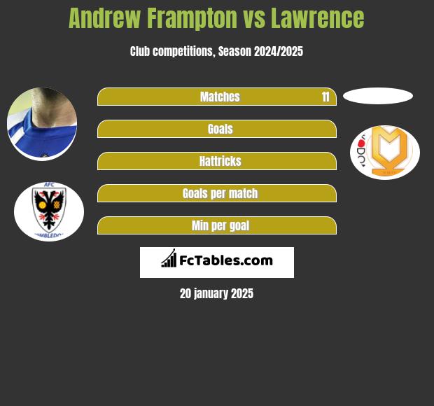 Andrew Frampton vs Lawrence h2h player stats