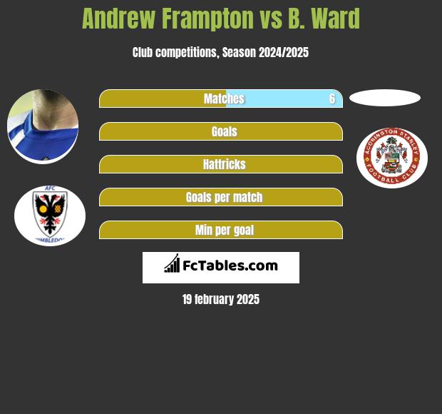 Andrew Frampton vs B. Ward h2h player stats