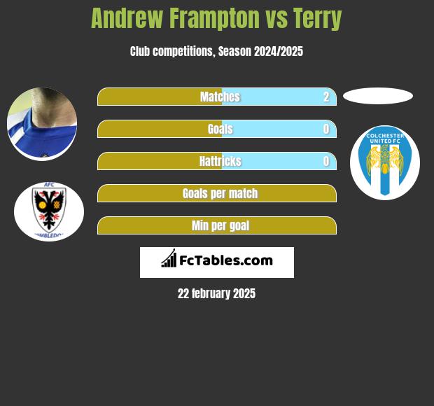 Andrew Frampton vs Terry h2h player stats