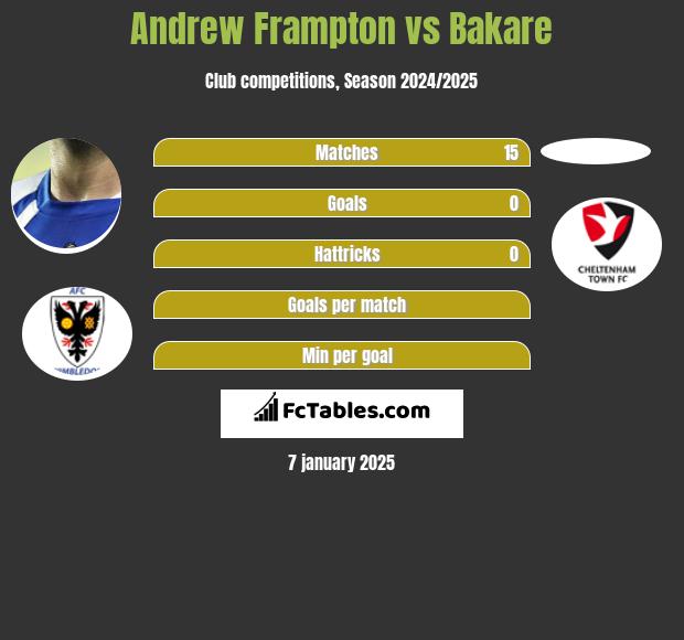 Andrew Frampton vs Bakare h2h player stats