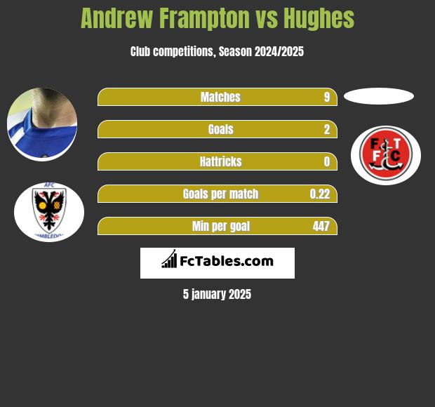 Andrew Frampton vs Hughes h2h player stats