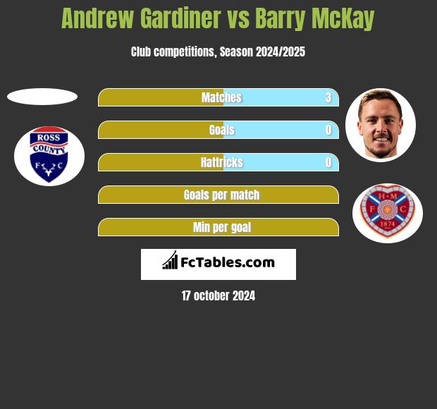 Andrew Gardiner vs Barry McKay h2h player stats