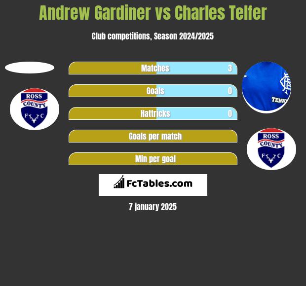 Andrew Gardiner vs Charles Telfer h2h player stats