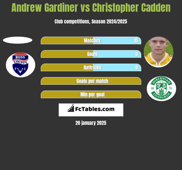 Andrew Gardiner vs Christopher Cadden h2h player stats