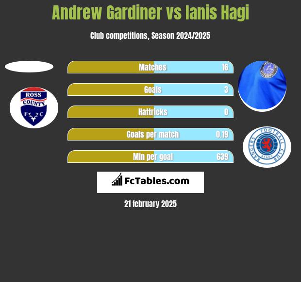 Andrew Gardiner vs Ianis Hagi h2h player stats