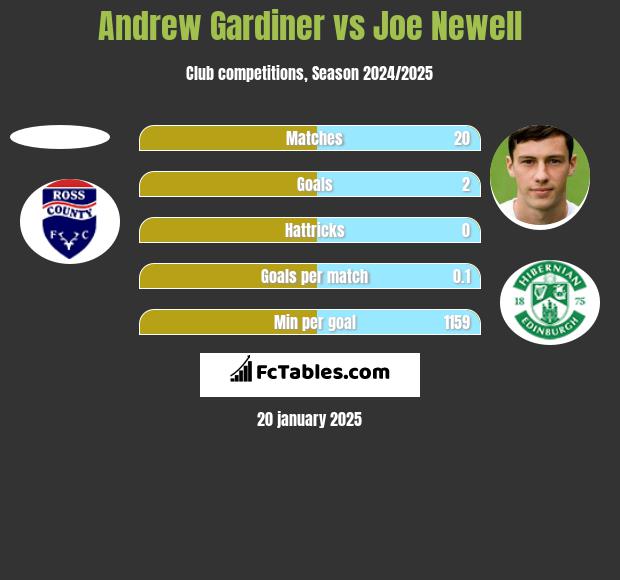 Andrew Gardiner vs Joe Newell h2h player stats