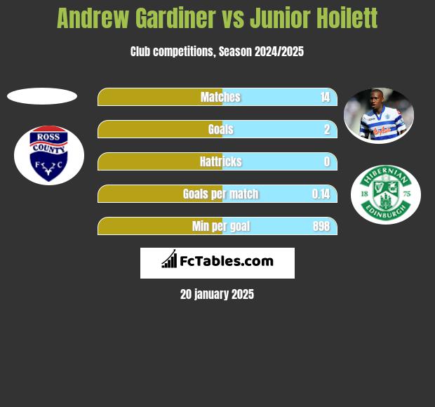 Andrew Gardiner vs Junior Hoilett h2h player stats