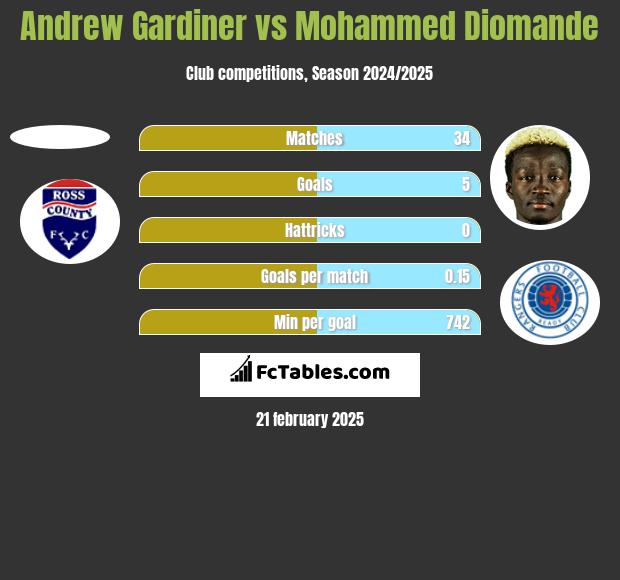 Andrew Gardiner vs Mohammed Diomande h2h player stats