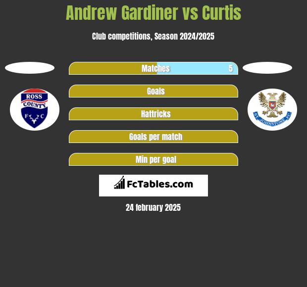 Andrew Gardiner vs Curtis h2h player stats