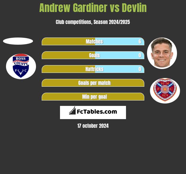 Andrew Gardiner vs Devlin h2h player stats