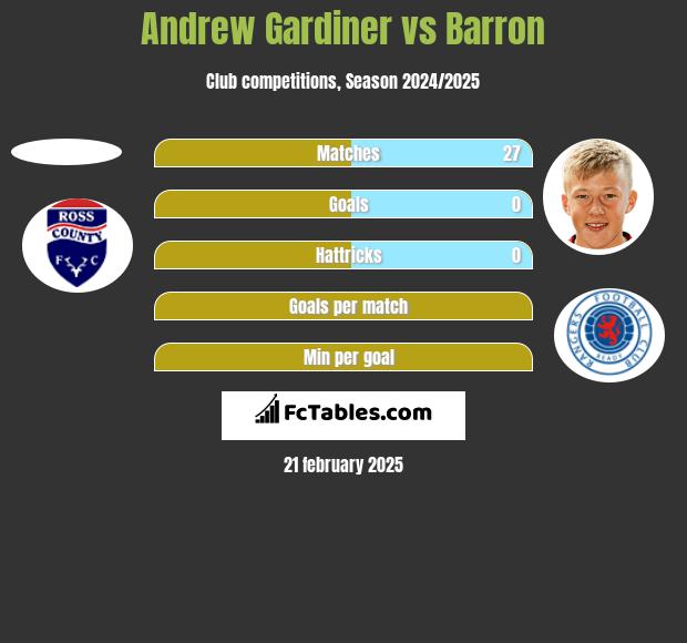 Andrew Gardiner vs Barron h2h player stats