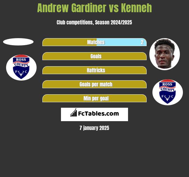 Andrew Gardiner vs Kenneh h2h player stats