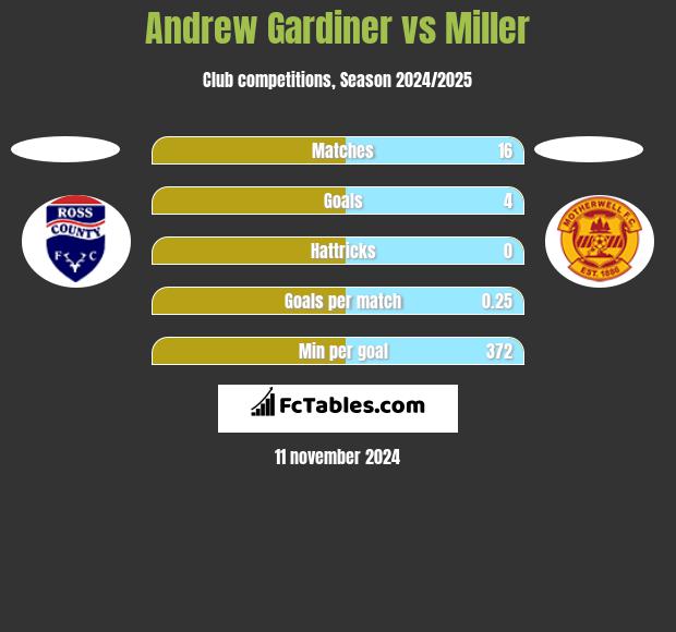 Andrew Gardiner vs Miller h2h player stats