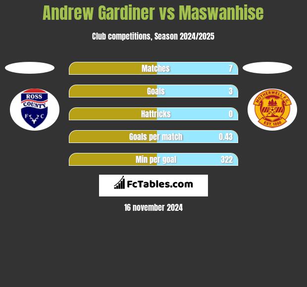 Andrew Gardiner vs Maswanhise h2h player stats