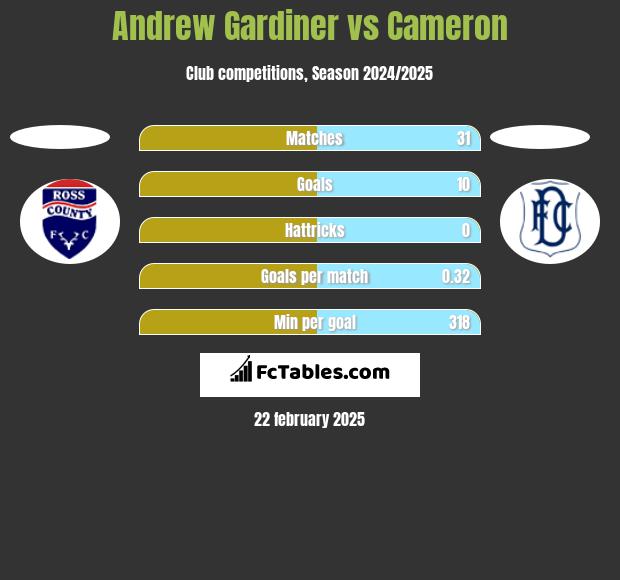 Andrew Gardiner vs Cameron h2h player stats