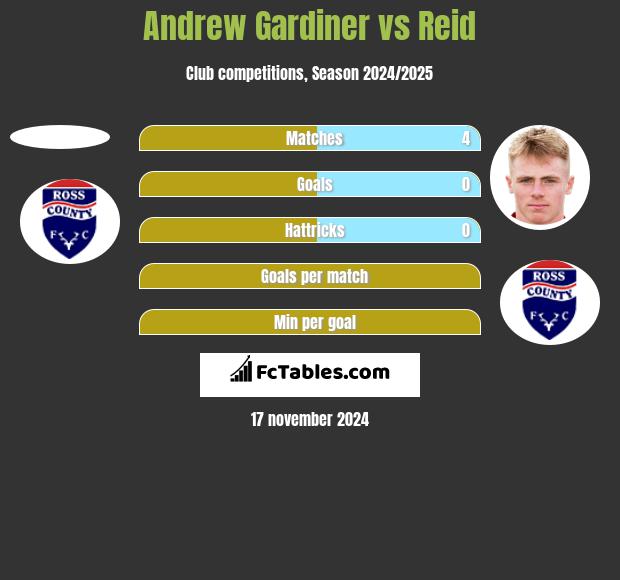 Andrew Gardiner vs Reid h2h player stats