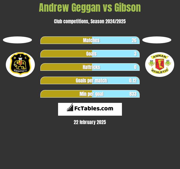 Andrew Geggan vs Gibson h2h player stats