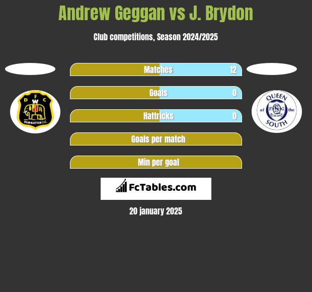 Andrew Geggan vs J. Brydon h2h player stats