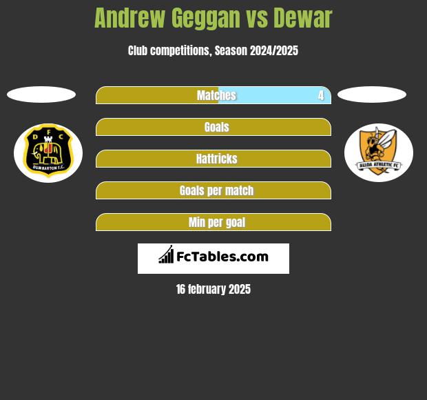 Andrew Geggan vs Dewar h2h player stats