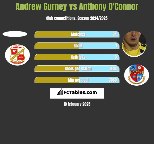 Andrew Gurney vs Anthony O'Connor h2h player stats