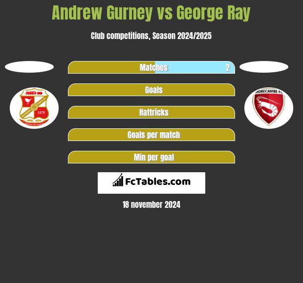 Andrew Gurney vs George Ray h2h player stats