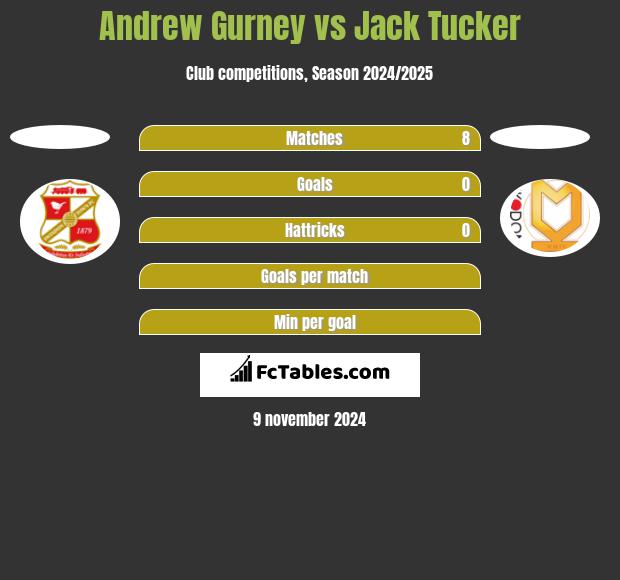 Andrew Gurney vs Jack Tucker h2h player stats