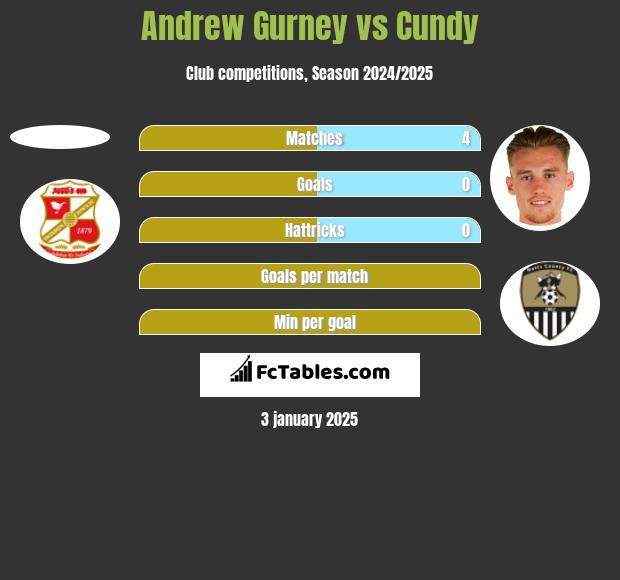 Andrew Gurney vs Cundy h2h player stats