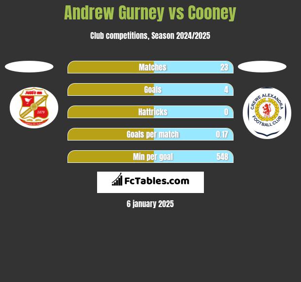 Andrew Gurney vs Cooney h2h player stats