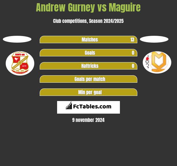 Andrew Gurney vs Maguire h2h player stats