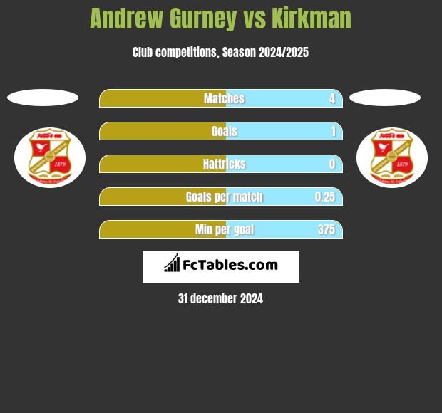 Andrew Gurney vs Kirkman h2h player stats