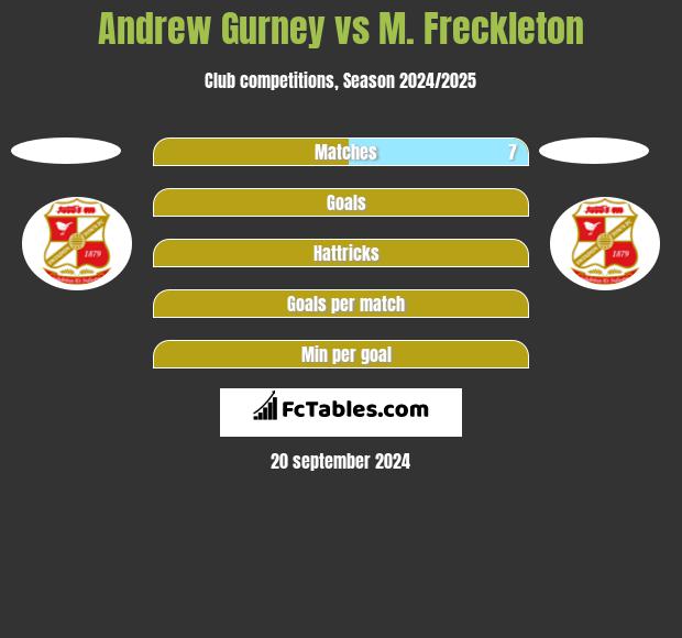 Andrew Gurney vs M. Freckleton h2h player stats