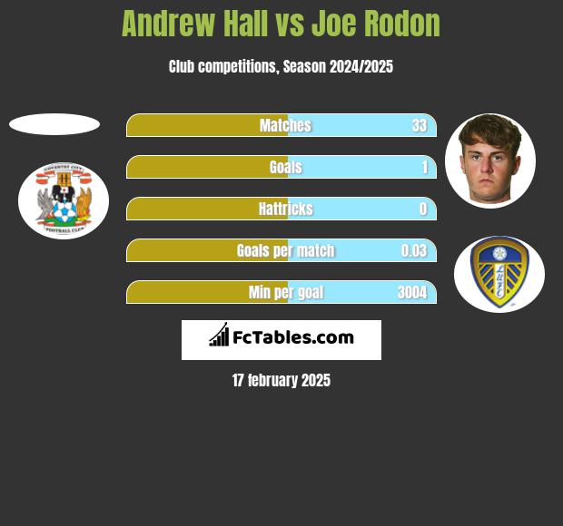 Andrew Hall vs Joe Rodon h2h player stats