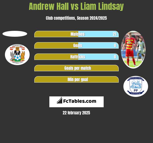 Andrew Hall vs Liam Lindsay h2h player stats