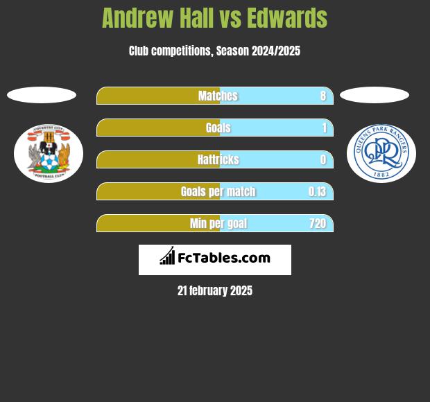 Andrew Hall vs Edwards h2h player stats