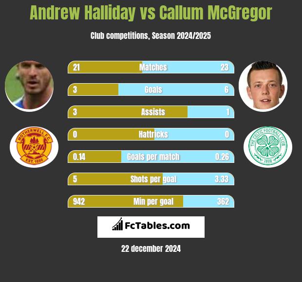 Andrew Halliday vs Callum McGregor h2h player stats