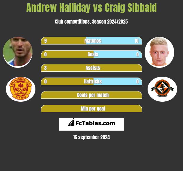 Andrew Halliday vs Craig Sibbald h2h player stats