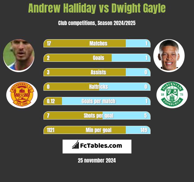 Andrew Halliday vs Dwight Gayle h2h player stats