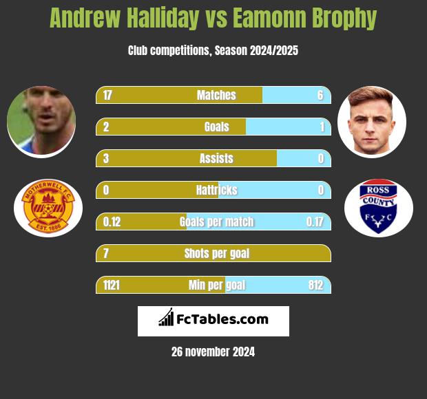 Andrew Halliday vs Eamonn Brophy h2h player stats