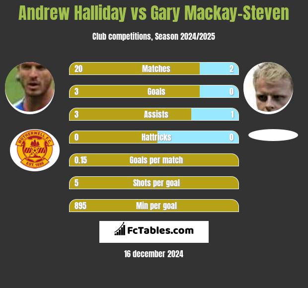 Andrew Halliday vs Gary Mackay-Steven h2h player stats